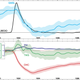 A) Changes in the reflectivity of the atmosphere over the tropical oceans following the Mt. Pinatubo eruption (black) caused a sudden drop in global mean sea level (blue). B) Corresponding changes in ocean heat content (red) atmospheric water vapor (blue) and water storage on the global land surface (green). Image: Fasullo et al. 2016